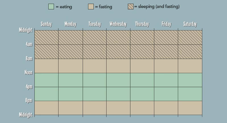 A Simple Beginners guide to intermittent fasting for achieving your fantastic fitness goals.