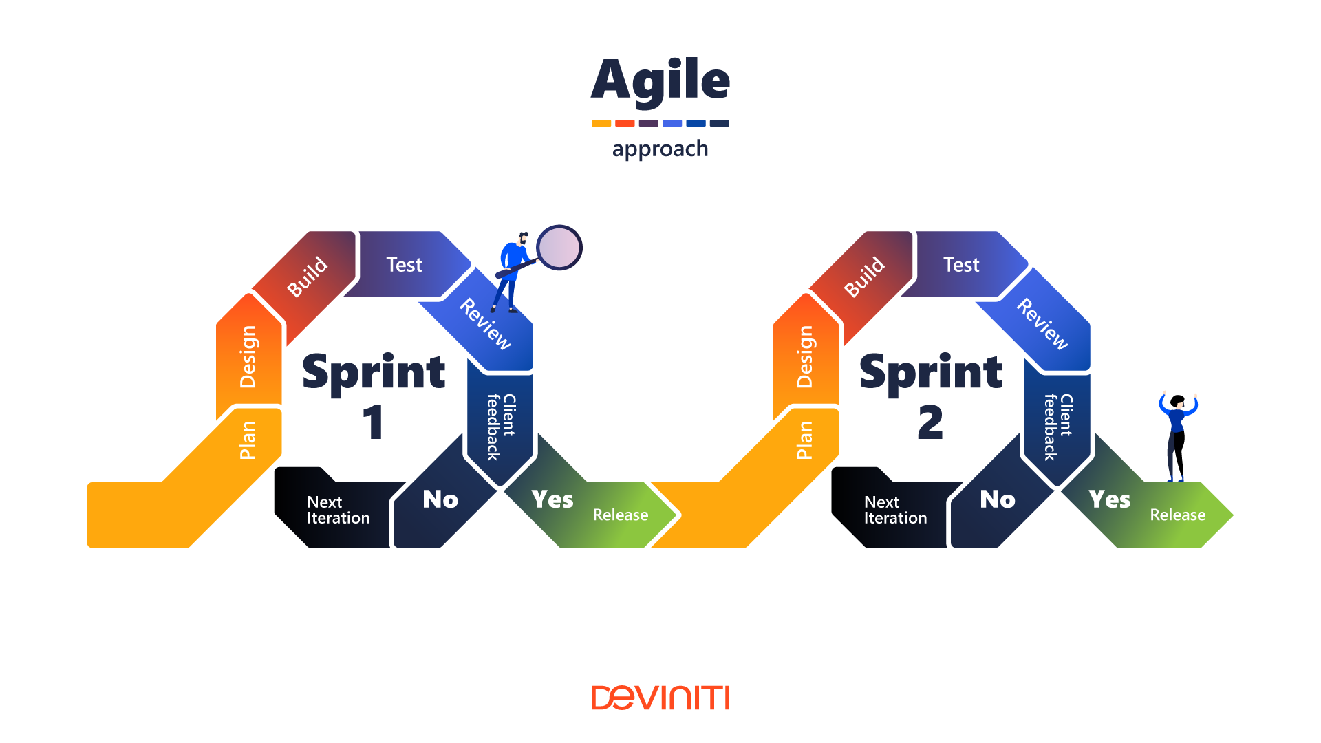 Концепция управления проектами agile project management apm не реализуется в области